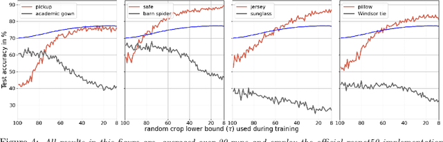 Figure 4 for The Effects of Regularization and Data Augmentation are Class Dependent