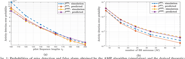 Figure 1 for User Activity Detection and Channel Estimation of Spatially Correlated Channels via AMP in Massive MTC