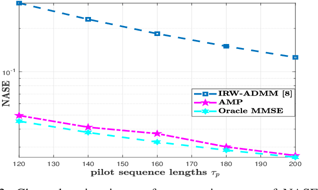 Figure 2 for User Activity Detection and Channel Estimation of Spatially Correlated Channels via AMP in Massive MTC