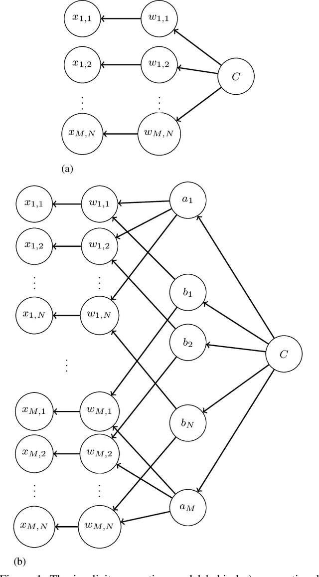 Figure 1 for Bilinear Models for Machine Learning