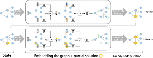 Figure 1 for Learning Combinatorial Optimization Algorithms over Graphs