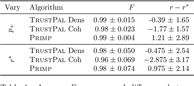 Figure 2 for The Trustworthy Pal: Controlling the False Discovery Rate in Boolean Matrix Factorization