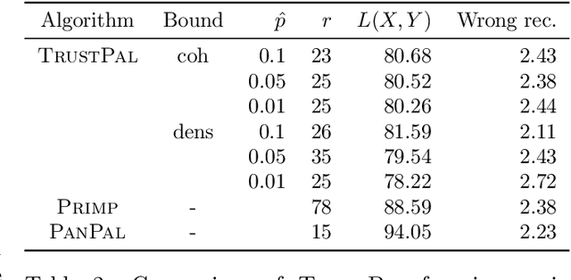 Figure 4 for The Trustworthy Pal: Controlling the False Discovery Rate in Boolean Matrix Factorization