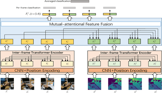 Figure 1 for Trear: Transformer-based RGB-D Egocentric Action Recognition