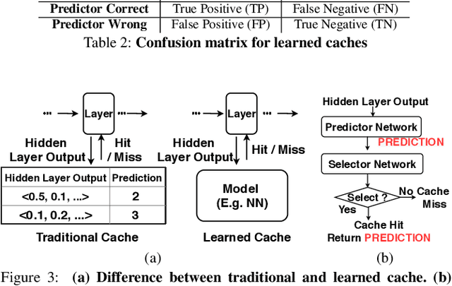 Figure 3 for Accelerating Deep Learning Inference via Learned Caches