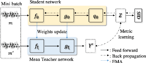 Figure 2 for Learning Metrics from Mean Teacher: A Supervised Learning Method for Improving the Generalization of Speaker Verification System