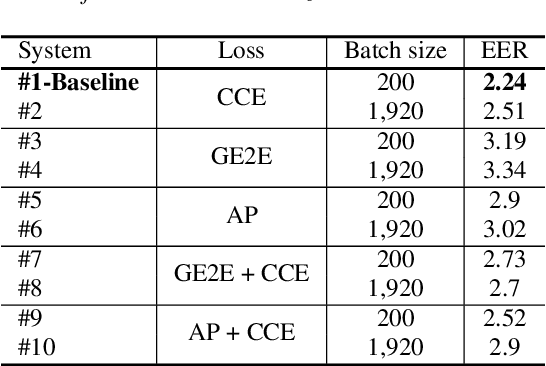 Figure 4 for Learning Metrics from Mean Teacher: A Supervised Learning Method for Improving the Generalization of Speaker Verification System