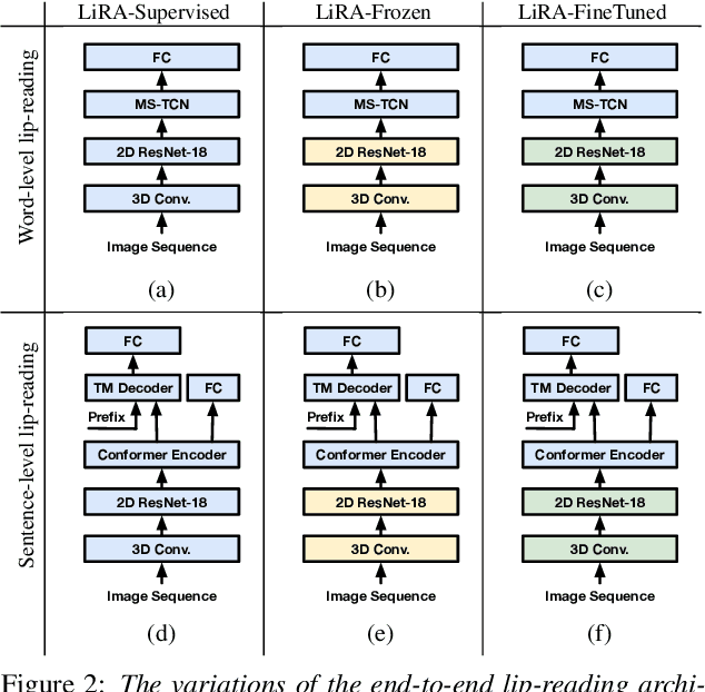 Figure 3 for LiRA: Learning Visual Speech Representations from Audio through Self-supervision