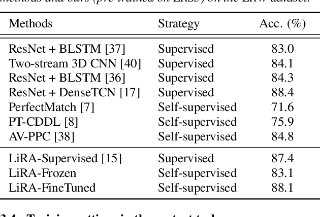 Figure 2 for LiRA: Learning Visual Speech Representations from Audio through Self-supervision