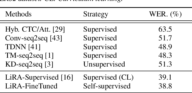 Figure 4 for LiRA: Learning Visual Speech Representations from Audio through Self-supervision