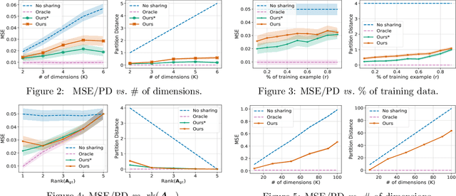 Figure 3 for Equivariance Discovery by Learned Parameter-Sharing