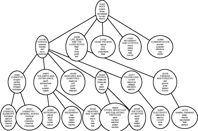 Figure 4 for Text Modeling using Unsupervised Topic Models and Concept Hierarchies