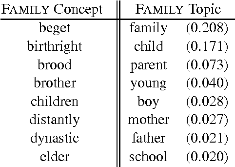 Figure 3 for Text Modeling using Unsupervised Topic Models and Concept Hierarchies