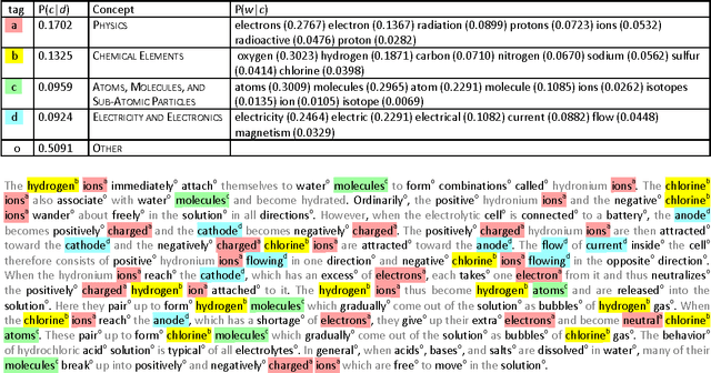 Figure 2 for Text Modeling using Unsupervised Topic Models and Concept Hierarchies