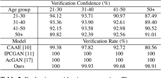 Figure 4 for Continuous Face Aging Generative Adversarial Networks