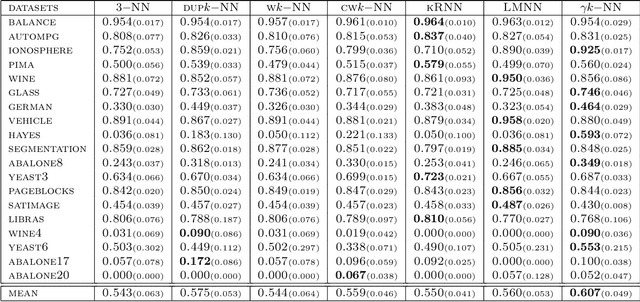 Figure 4 for An Adjusted Nearest Neighbor Algorithm Maximizing the F-Measure from Imbalanced Data