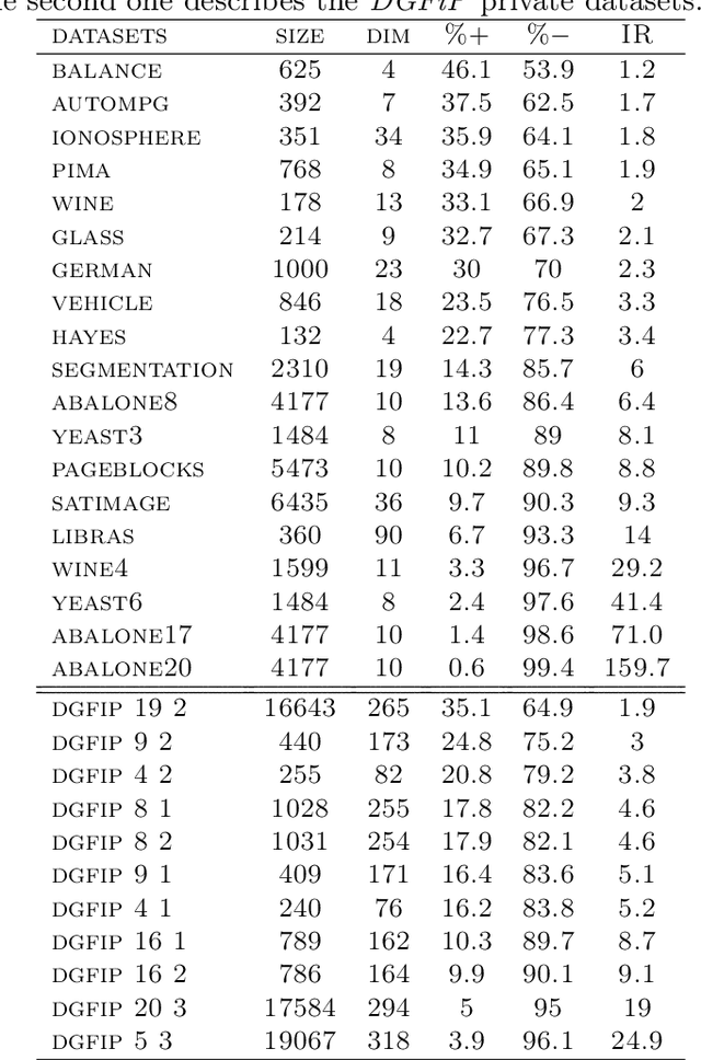 Figure 2 for An Adjusted Nearest Neighbor Algorithm Maximizing the F-Measure from Imbalanced Data