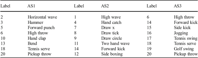 Figure 2 for 3D human action analysis and recognition through GLAC descriptor on 2D motion and static posture images