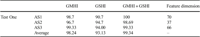 Figure 4 for 3D human action analysis and recognition through GLAC descriptor on 2D motion and static posture images
