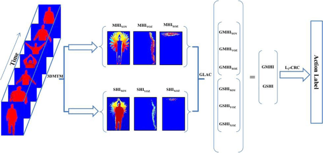 Figure 3 for 3D human action analysis and recognition through GLAC descriptor on 2D motion and static posture images