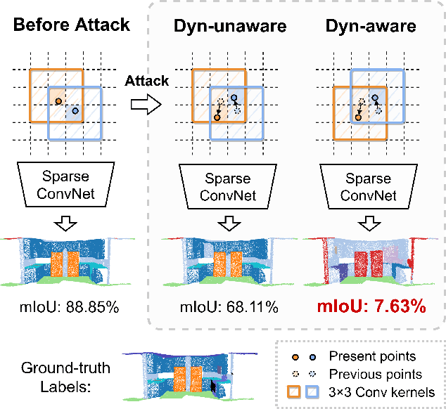 Figure 1 for Dynamics-aware Adversarial Attack of 3D Sparse Convolution Network