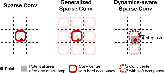 Figure 3 for Dynamics-aware Adversarial Attack of 3D Sparse Convolution Network