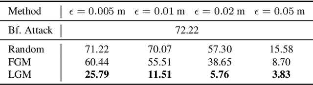 Figure 2 for Dynamics-aware Adversarial Attack of 3D Sparse Convolution Network