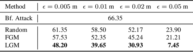 Figure 4 for Dynamics-aware Adversarial Attack of 3D Sparse Convolution Network