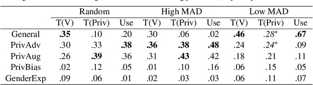 Figure 2 for Why Should I Trust a Model is Private? Using Shifts in Model Explanation for Evaluating Privacy-Preserving Emotion Recognition Model