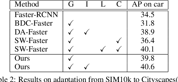 Figure 3 for Wasserstein Distance Based Domain Adaptation for Object Detection