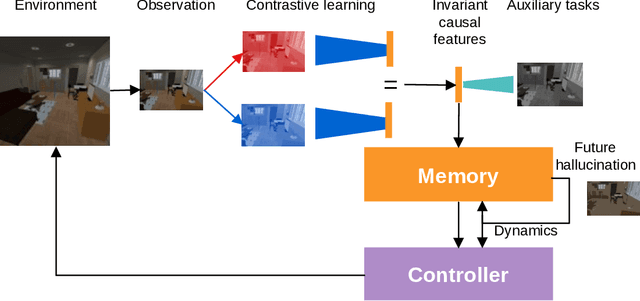 Figure 1 for Contrastive Unsupervised Learning of World Model with Invariant Causal Features