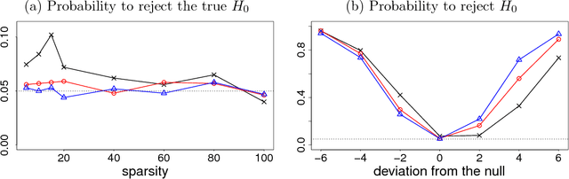 Figure 1 for Fixed effects testing in high-dimensional linear mixed models