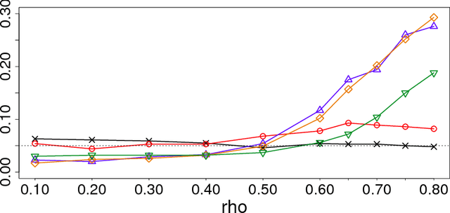 Figure 2 for Fixed effects testing in high-dimensional linear mixed models