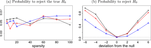 Figure 4 for Fixed effects testing in high-dimensional linear mixed models