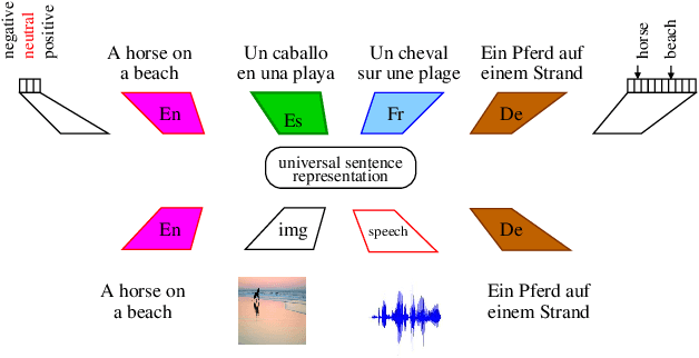 Figure 1 for Learning Joint Multilingual Sentence Representations with Neural Machine Translation