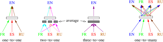 Figure 3 for Learning Joint Multilingual Sentence Representations with Neural Machine Translation