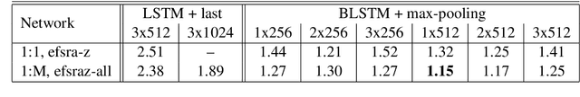 Figure 4 for Learning Joint Multilingual Sentence Representations with Neural Machine Translation