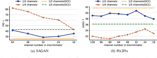 Figure 3 for Revisiting Discriminator in GAN Compression: A Generator-discriminator Cooperative Compression Scheme