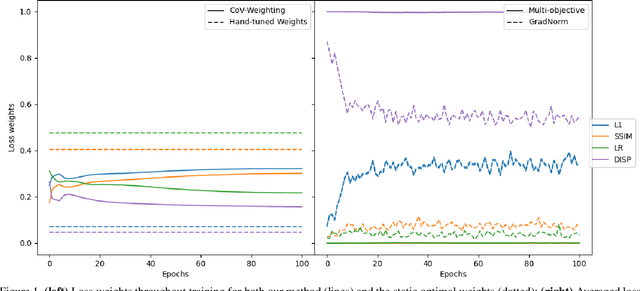 Figure 1 for Multi-Loss Weighting with Coefficient of Variations