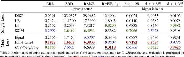 Figure 4 for Multi-Loss Weighting with Coefficient of Variations