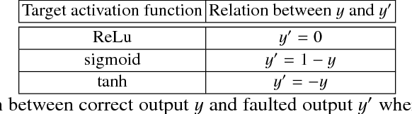 Figure 2 for DeepLaser: Practical Fault Attack on Deep Neural Networks