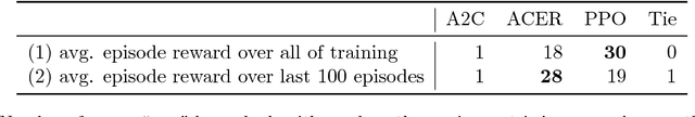 Figure 4 for Proximal Policy Optimization Algorithms