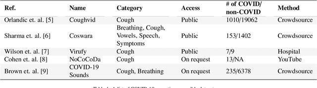Figure 1 for Towards sound based testing of COVID-19 -- Summary of the first Diagnostics of COVID-19 using Acoustics  Challenge
