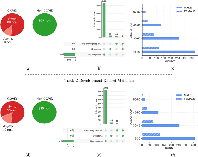 Figure 3 for Towards sound based testing of COVID-19 -- Summary of the first Diagnostics of COVID-19 using Acoustics (DiCOVA) Challenge