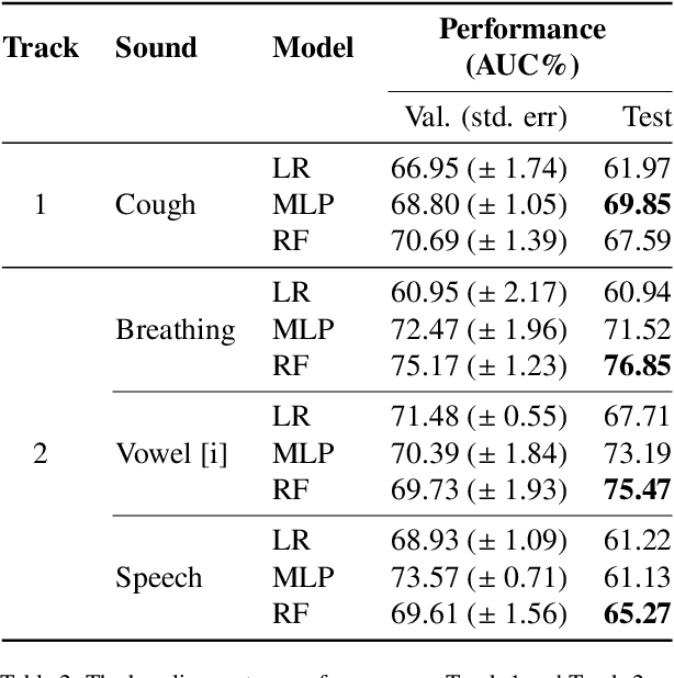 Figure 4 for Towards sound based testing of COVID-19 -- Summary of the first Diagnostics of COVID-19 using Acoustics (DiCOVA) Challenge