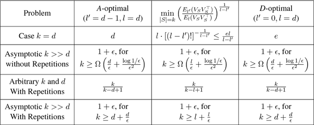 Figure 3 for Proportional Volume Sampling and Approximation Algorithms for A-Optimal Design