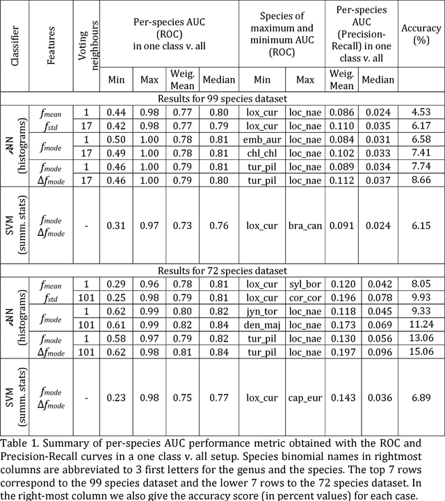 Figure 1 for Automated bird sound recognition in realistic settings