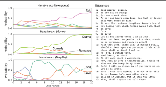 Figure 3 for Shaping the Narrative Arc: An Information-Theoretic Approach to Collaborative Dialogue