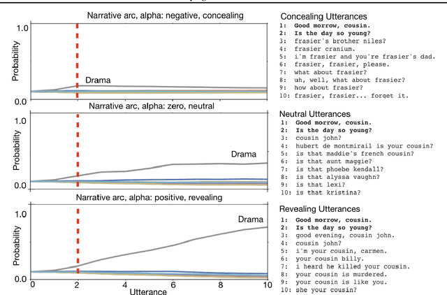 Figure 4 for Shaping the Narrative Arc: An Information-Theoretic Approach to Collaborative Dialogue