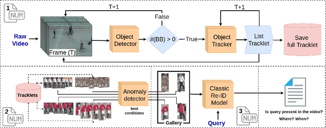 Figure 2 for TrADe Re-ID -- Live Person Re-Identification using Tracking and Anomaly Detection